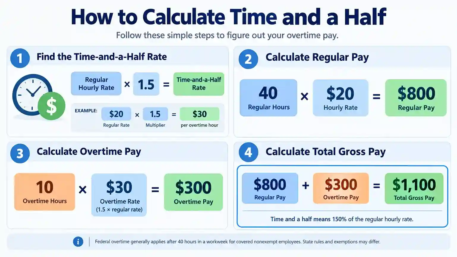 Time-and-a-half formula showing a 20 dollar hourly rate multiplied by 1.5 to equal 30 dollars per overtime hour